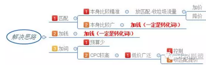 百度竞价展现下降如何应对