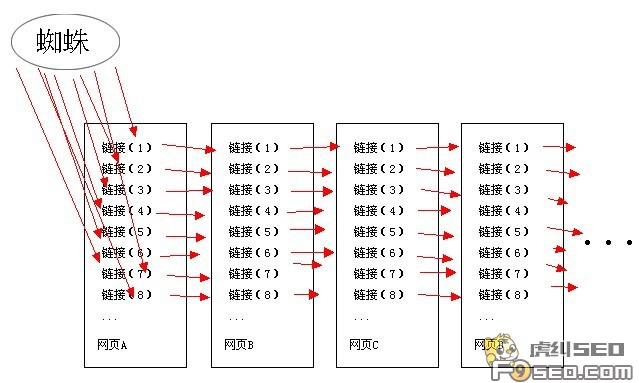 蜘蛛抓取网页策略2:宽度优先