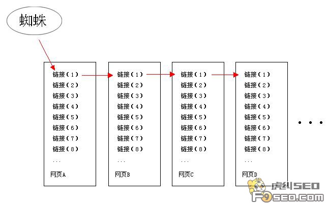 搜索引擎抓取深度优先