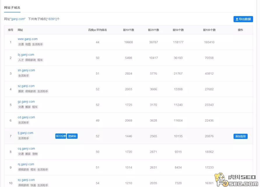 赶集网子域名分析图