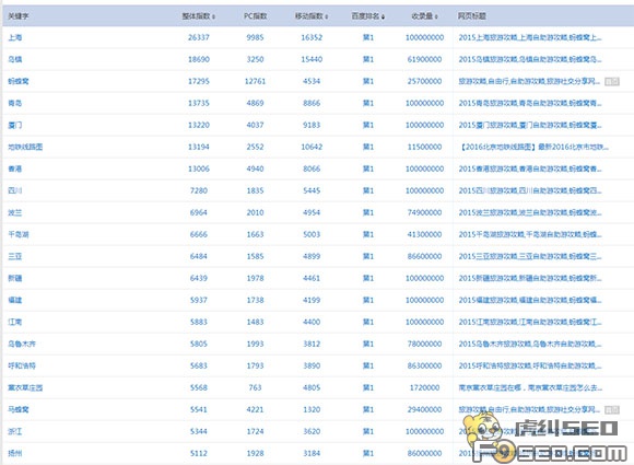 蚂蜂窝网站SEO数据分析