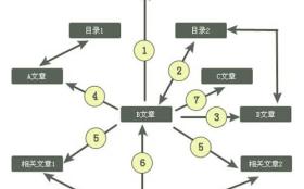 福州网站优化:网站內链优化三个要点
