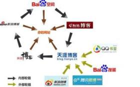福州SEO公司:如何加外链有哪些技巧?