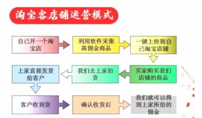 无货源店群的操纵流程图