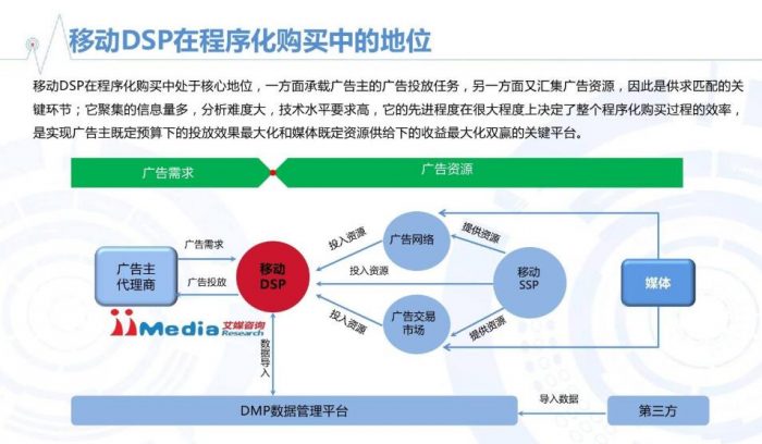 DSP推广不理想化,难题究竟出在哪儿?